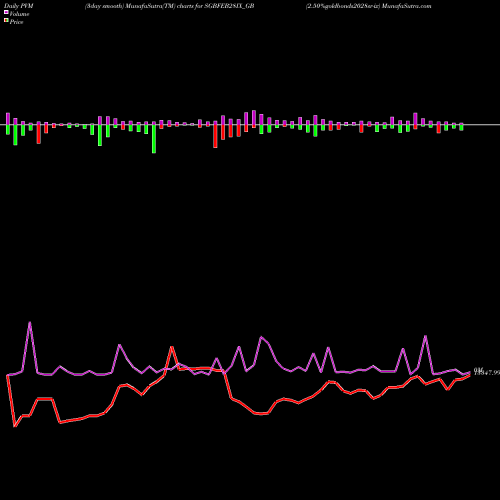 PVM Price Volume Measure charts 2.50%goldbonds2028sr-ix SGBFEB28IX_GB share NSE Stock Exchange 