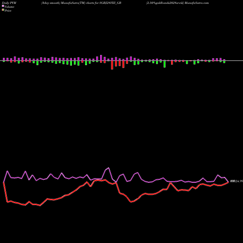 PVM Price Volume Measure charts 2.50%goldbonds2028sr-viii SGBJ28VIII_GB share NSE Stock Exchange 