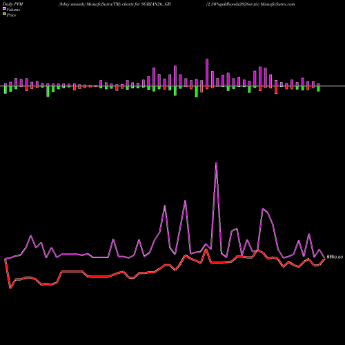 PVM Price Volume Measure charts 2.50%goldbonds2026sr-xiv SGBJAN26_GB share NSE Stock Exchange 