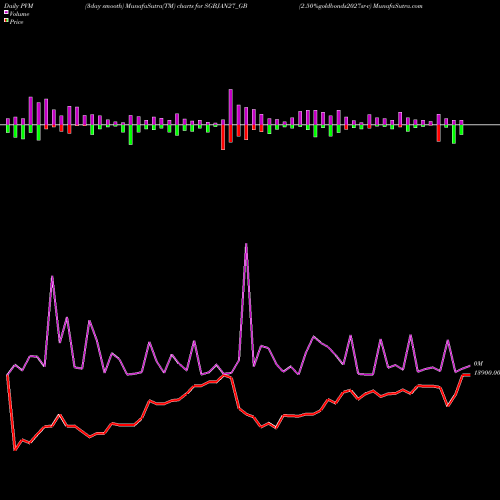 PVM Price Volume Measure charts 2.50%goldbonds2027sr-v SGBJAN27_GB share NSE Stock Exchange 