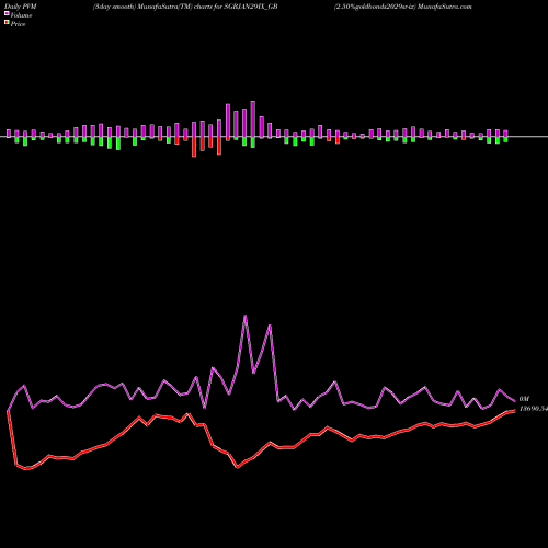 PVM Price Volume Measure charts 2.50%goldbonds2029sr-ix SGBJAN29IX_GB share NSE Stock Exchange 
