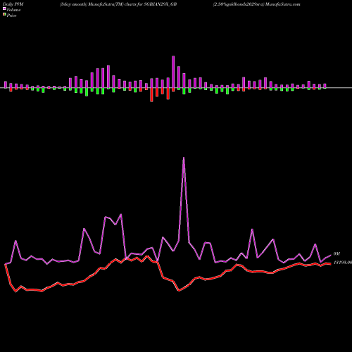PVM Price Volume Measure charts 2.50%goldbonds2029sr-x SGBJAN29X_GB share NSE Stock Exchange 