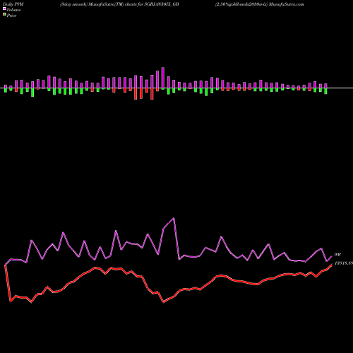 PVM Price Volume Measure charts 2.50%goldbonds2030sr-ix SGBJAN30IX_GB share NSE Stock Exchange 