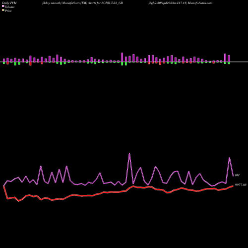 PVM Price Volume Measure charts Sgb2.50%jul2025sr-ii17-18 SGBJUL25_GB share NSE Stock Exchange 