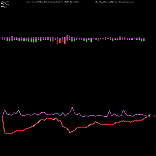 PVM Price Volume Measure charts 2.50%goldbonds2028sr-iv SGBJUL28IV_GB share NSE Stock Exchange 
