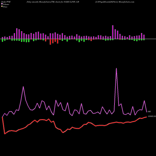 PVM Price Volume Measure charts 2.50%goldbonds2029sr-iv SGBJUL29IV_GB share NSE Stock Exchange 