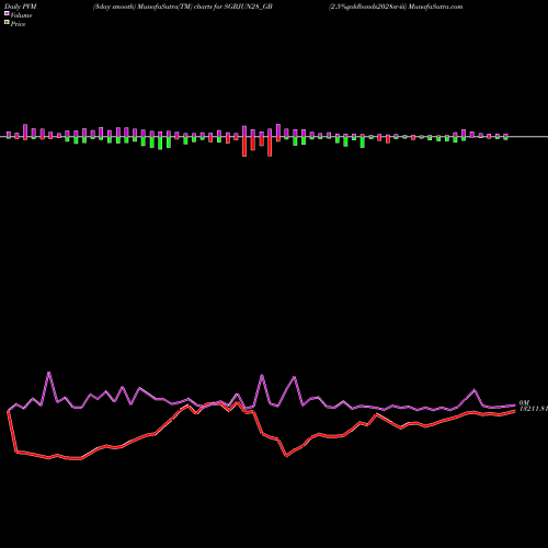 PVM Price Volume Measure charts 2.5%goldbonds2028sr-iii SGBJUN28_GB share NSE Stock Exchange 