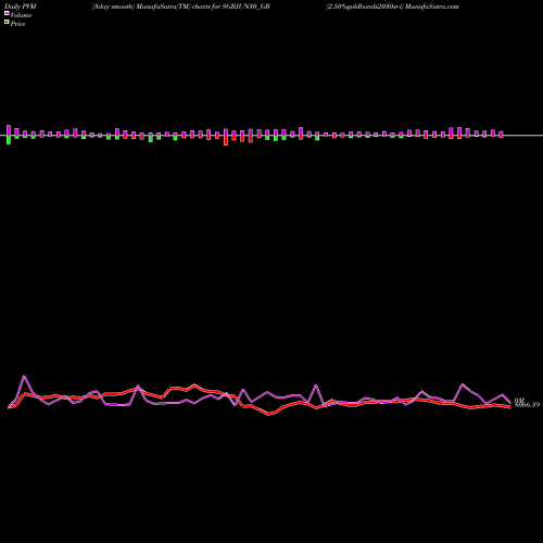 PVM Price Volume Measure charts 2.50%goldbonds2030sr-i SGBJUN30_GB share NSE Stock Exchange 