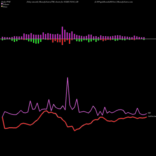 PVM Price Volume Measure charts 2.50%goldbonds2031sr-i SGBJUN31I_GB share NSE Stock Exchange 