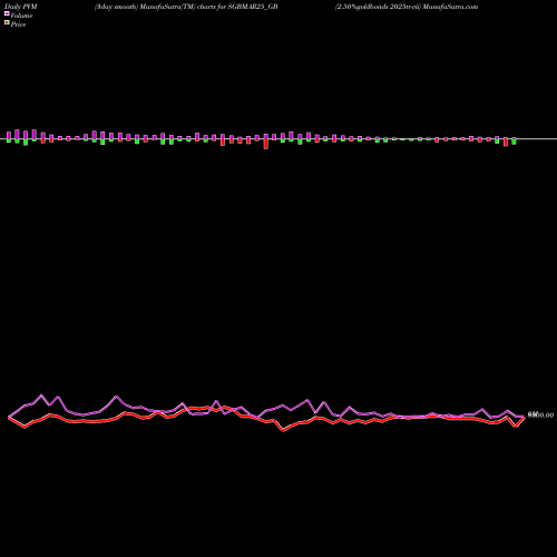 PVM Price Volume Measure charts 2.50%goldbonds 2025tr-vii SGBMAR25_GB share NSE Stock Exchange 