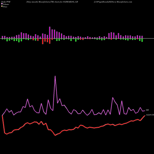 PVM Price Volume Measure charts 2.50%goldbonds2028sr-x SGBMAR28X_GB share NSE Stock Exchange 