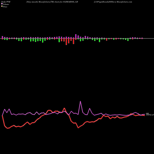 PVM Price Volume Measure charts 2.50%goldbonds2030sr-x SGBMAR30X_GB share NSE Stock Exchange 