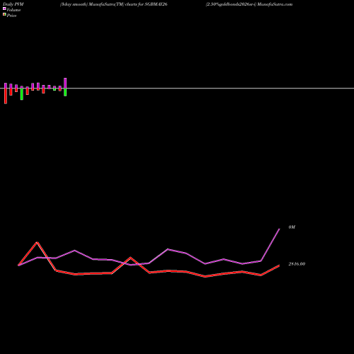 PVM Price Volume Measure charts 2.50%goldbonds2026sr-i SGBMAY26 share NSE Stock Exchange 