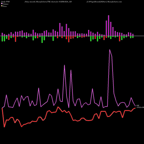 PVM Price Volume Measure charts 2.50%goldbonds2026sr-i SGBMAY26_GB share NSE Stock Exchange 