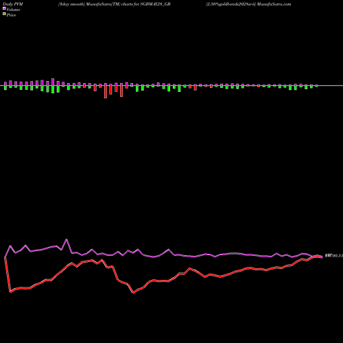 PVM Price Volume Measure charts 2.50%goldbonds2028sr-ii SGBMAY28_GB share NSE Stock Exchange 