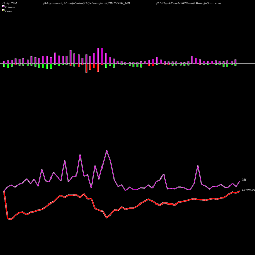 PVM Price Volume Measure charts 2.50%goldbonds2029sr-xii SGBMR29XII_GB share NSE Stock Exchange 