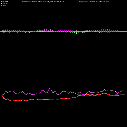 PVM Price Volume Measure charts 2.5%goldbonds2028sr-viii SGBN28VIII_GB share NSE Stock Exchange 