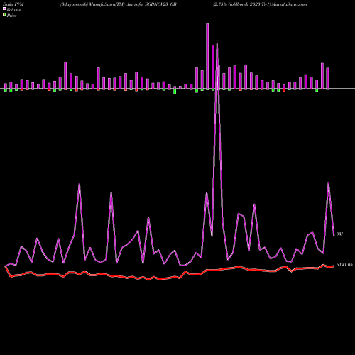 PVM Price Volume Measure charts 2.75% Goldbonds 2023 Tr-1 SGBNOV23_GB share NSE Stock Exchange 