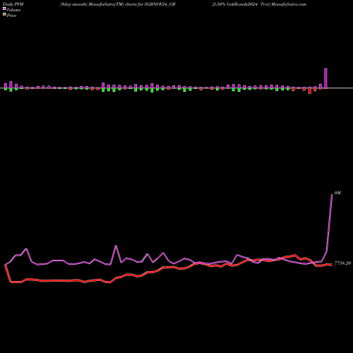 PVM Price Volume Measure charts 2.50% Goldbonds2024 Tr-vi SGBNOV24_GB share NSE Stock Exchange 