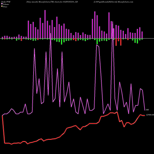 PVM Price Volume Measure charts 2.50%goldbonds2025sr-viii SGBNOV258_GB share NSE Stock Exchange 