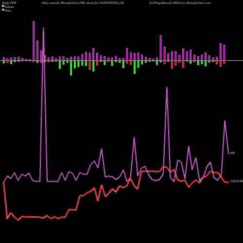 PVM Price Volume Measure charts 2.50%goldbonds 2025sr-ix SGBNOV25IX_GB share NSE Stock Exchange 