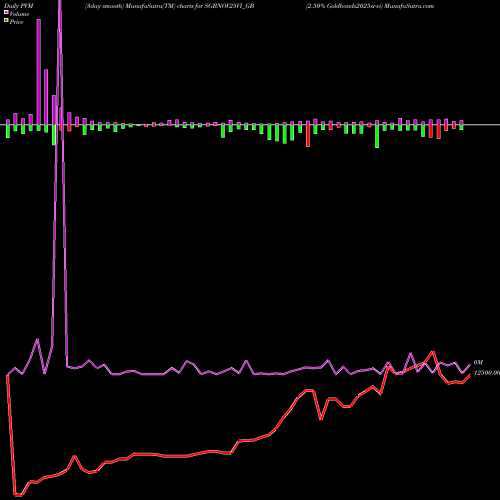 PVM Price Volume Measure charts 2.50% Goldbonds2025sr-vi SGBNOV25VI_GB share NSE Stock Exchange 