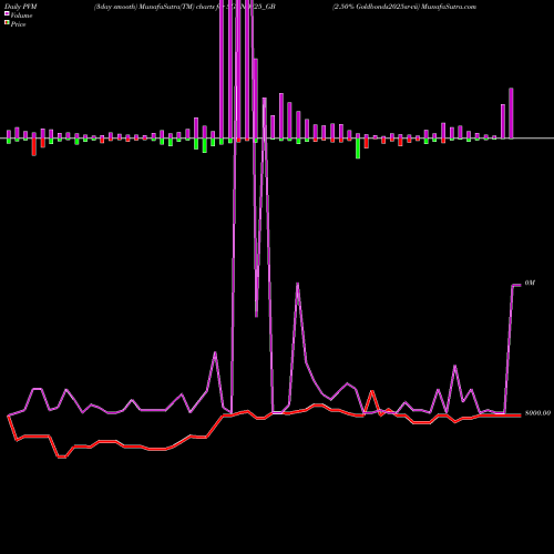 PVM Price Volume Measure charts 2.50% Goldbonds2025sr-vii SGBNOV25_GB share NSE Stock Exchange 