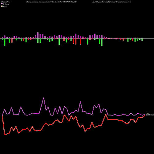 PVM Price Volume Measure charts 2.50%goldbonds2026sr-iii SGBNOV26_GB share NSE Stock Exchange 
