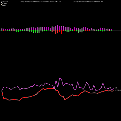PVM Price Volume Measure charts 2.5%goldbonds2029sr-vii SGBNV29VII_GB share NSE Stock Exchange 