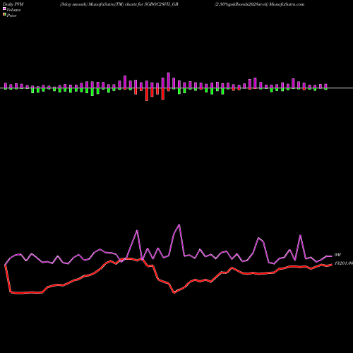 PVM Price Volume Measure charts 2.50%goldbonds2028sr-vii SGBOC28VII_GB share NSE Stock Exchange 