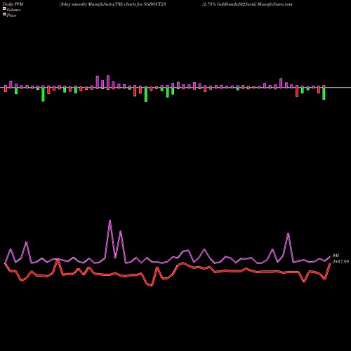 PVM Price Volume Measure charts 2.75% Goldbonds2025sr-iii SGBOCT25 share NSE Stock Exchange 