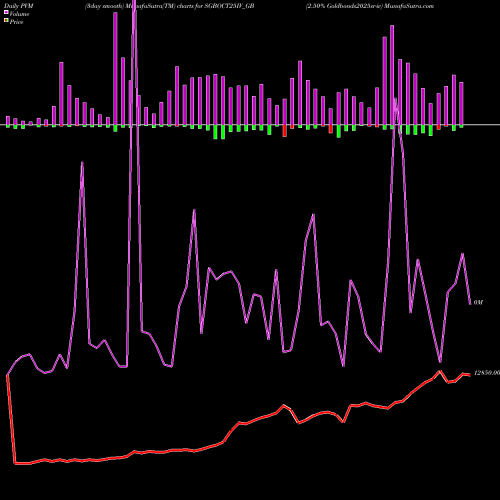 PVM Price Volume Measure charts 2.50% Goldbonds2025sr-iv SGBOCT25IV_GB share NSE Stock Exchange 