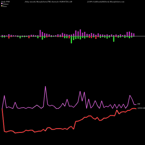 PVM Price Volume Measure charts 2.50% Goldbonds2025sr-iii SGBOCT25_GB share NSE Stock Exchange 
