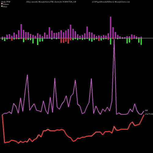 PVM Price Volume Measure charts 2.50%goldbonds2026sr-ii SGBOCT26_GB share NSE Stock Exchange 