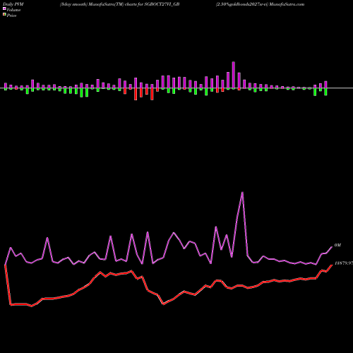 PVM Price Volume Measure charts 2.50%goldbonds2027sr-vi SGBOCT27VI_GB share NSE Stock Exchange 