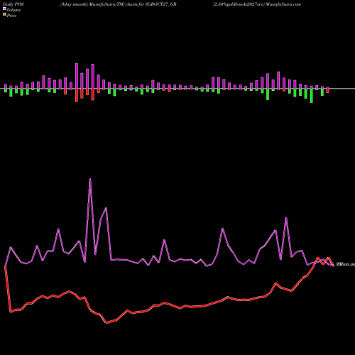 PVM Price Volume Measure charts 2.50%goldbonds2027sr-v SGBOCT27_GB share NSE Stock Exchange 