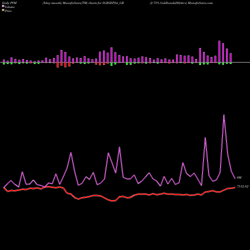 PVM Price Volume Measure charts 2.75% Goldbonds2024tr-v SGBSEP24_GB share NSE Stock Exchange 
