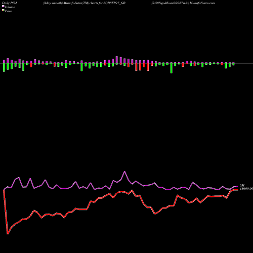 PVM Price Volume Measure charts 2.50%goldbonds2027sr-iv SGBSEP27_GB share NSE Stock Exchange 