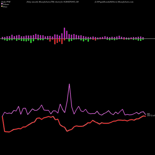 PVM Price Volume Measure charts 2.50%goldbonds2028sr-vi SGBSEP28VI_GB share NSE Stock Exchange 