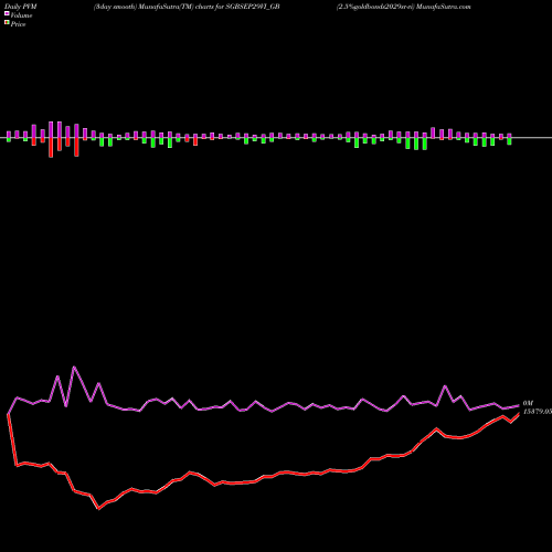 PVM Price Volume Measure charts 2.5%goldbonds2029sr-vi SGBSEP29VI_GB share NSE Stock Exchange 