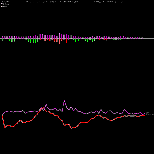 PVM Price Volume Measure charts 2.50%goldbonds2031sr-ii SGBSEP31II_GB share NSE Stock Exchange 