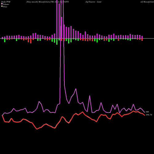 PVM Price Volume Measure charts Sg Finserve Limited SGFIN share NSE Stock Exchange 