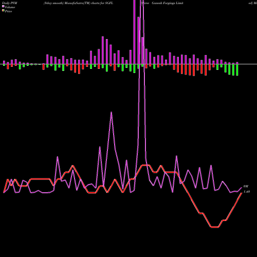 PVM Price Volume Measure charts Shree Ganesh Forgings Limited SGFL share NSE Stock Exchange 