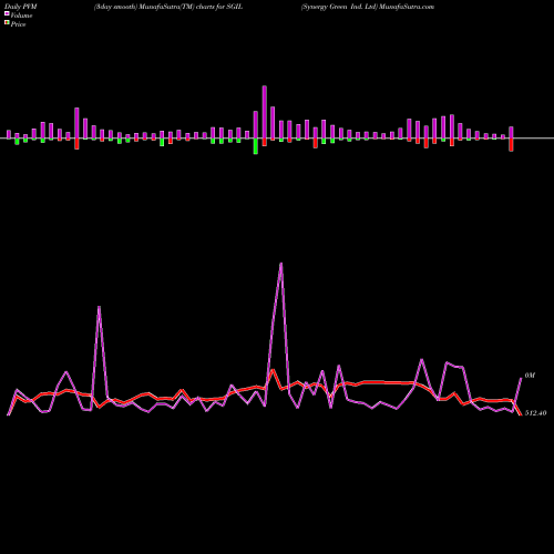PVM Price Volume Measure charts Synergy Green Ind. Ltd SGIL share NSE Stock Exchange 