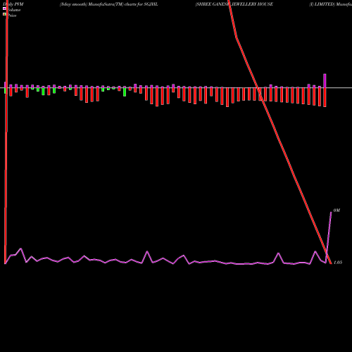 PVM Price Volume Measure charts SHREE GANESH JEWELLERY HOUSE (I) LIMITED SGJHL share NSE Stock Exchange 