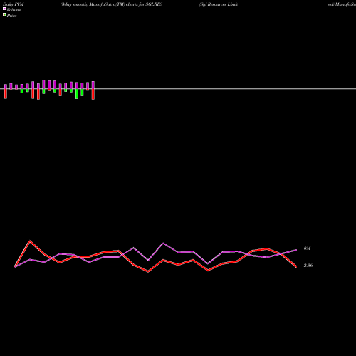 PVM Price Volume Measure charts Sgl Resources Limited SGLRES share NSE Stock Exchange 