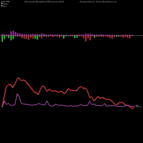 PVM Price Volume Measure charts Standard Glass Lin Tech L SGLTL share NSE Stock Exchange 