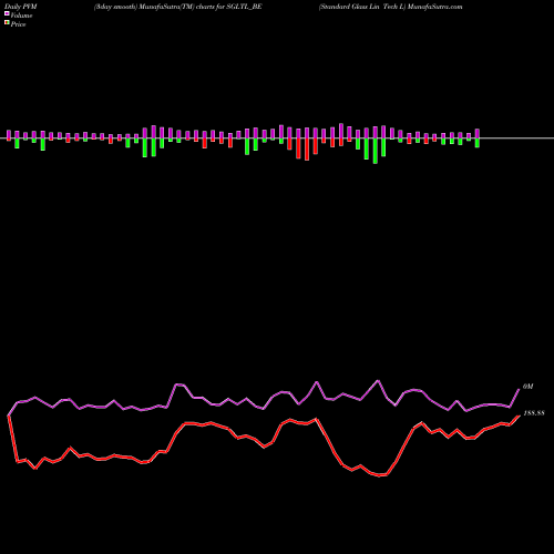 PVM Price Volume Measure charts Standard Glass Lin Tech L SGLTL_BE share NSE Stock Exchange 