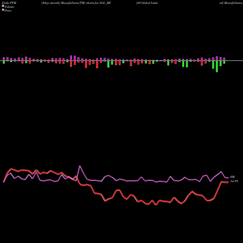 PVM Price Volume Measure charts Stl Global Limited SGL_BE share NSE Stock Exchange 