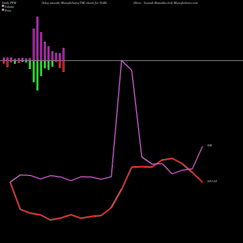 PVM Price Volume Measure charts Shree Ganesh Remedies Ltd SGRL share NSE Stock Exchange 